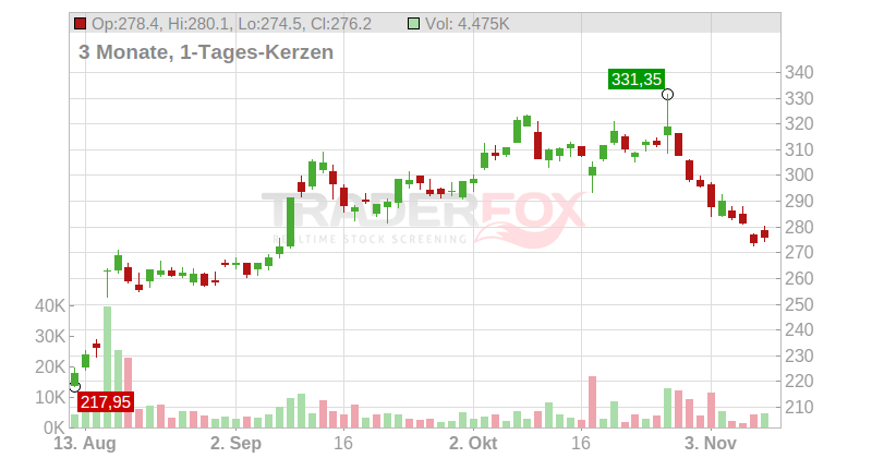 Unitedhealth Group Chart