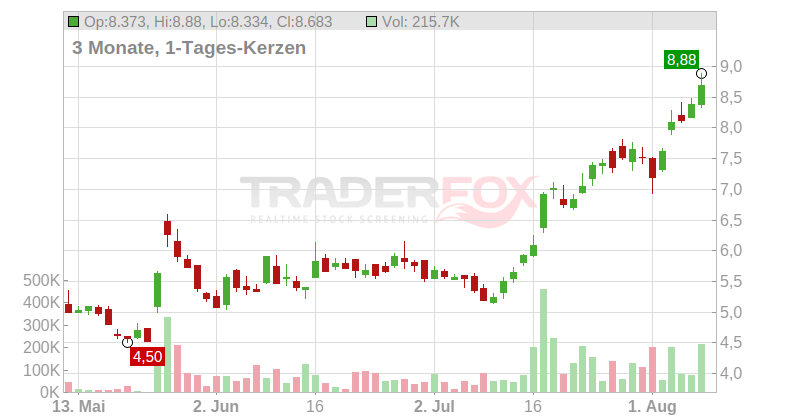 Uranium Energy Corp. Chart