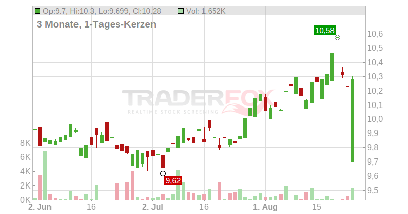 Walgreens Boots Alliance Inc. Chart
