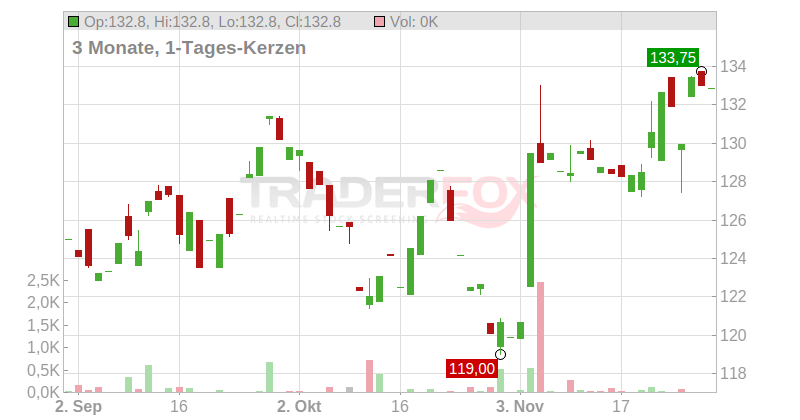 Yum! Brands Inc. Chart