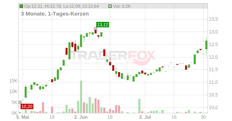 Uniqa Chart