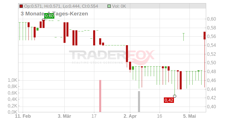 Warimpex Finanz- und Beteiligungs AG Chart