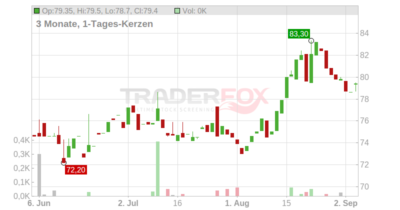 Mayr-Melnhof Karton AG Chart