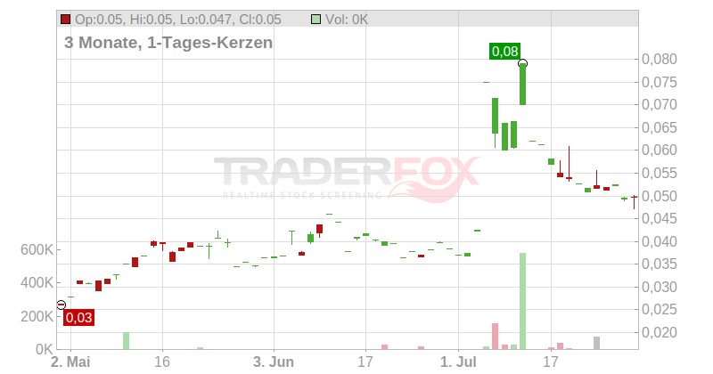 DIGITALX LTD. Chart
