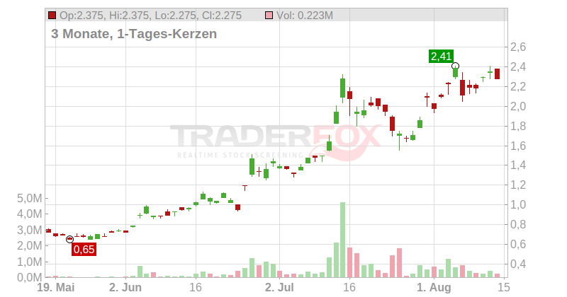 DRONESHIELD LTD Chart