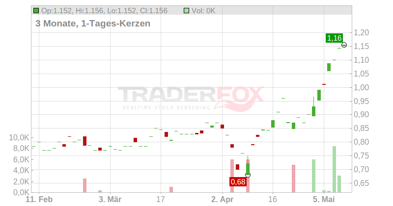 Kingsgate Consolidated Ltd. Chart