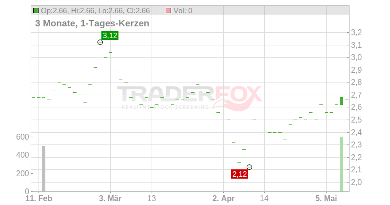 KOGAN.COM LTD Chart