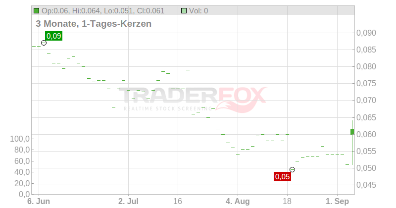 Strike Energy Ltd. Chart