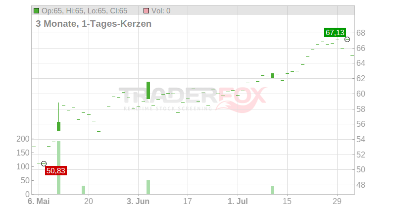 WiseTech Global Ltd. Chart