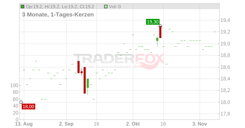 ORANGE BELGIUM S.A. Chart