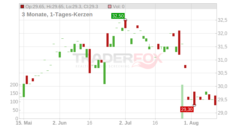 VASTNED BELGIUM S.A. Chart