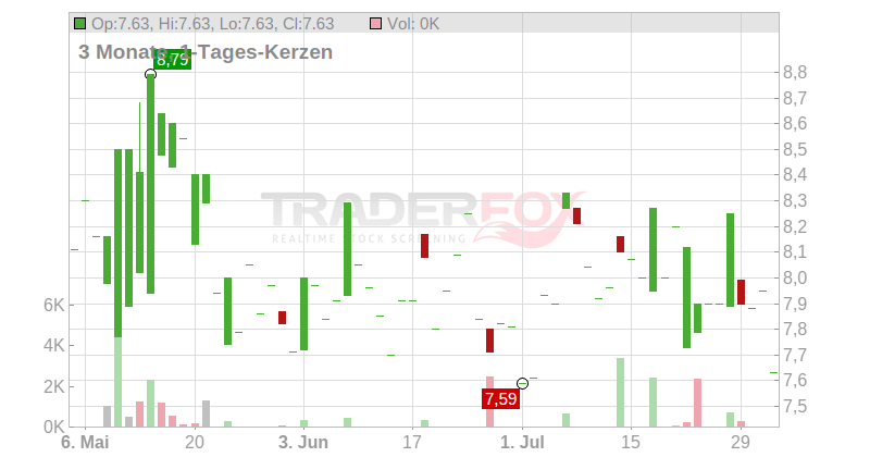 CMB Tech N.V. Chart
