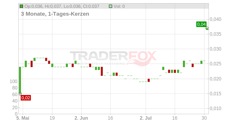 China Singyes Solar Technologies Holdings Ltd. Chart