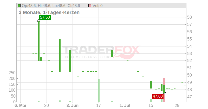 Essent Group Ltd Chart