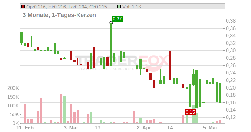 American Lithium Corp. Chart
