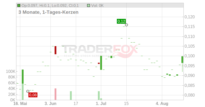 Arianne Phosphate Inc. Chart