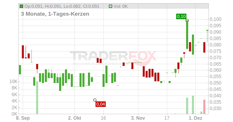 Black Iron Inc. Chart