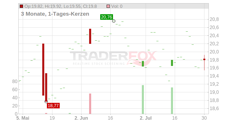 BORALEX INC. A Chart
