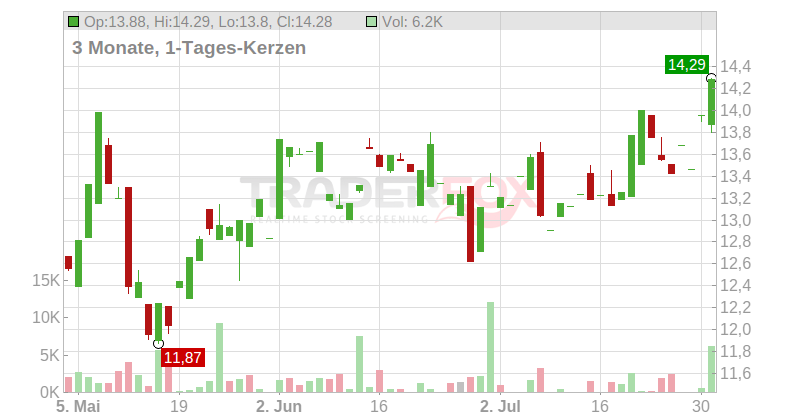 Kinross Gold Corp. Chart