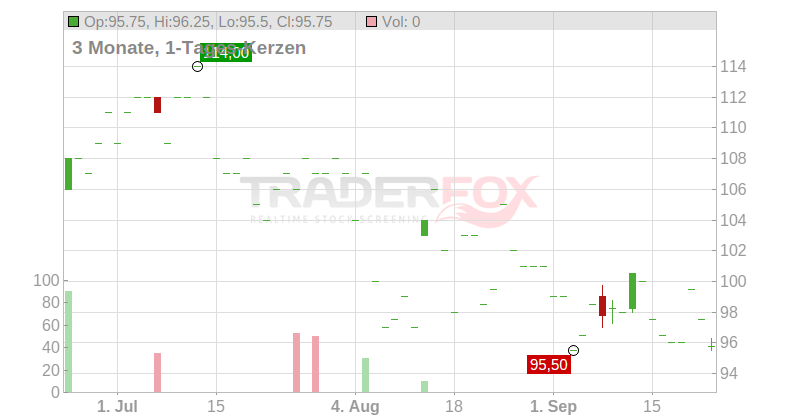 Novanta Inc. Chart