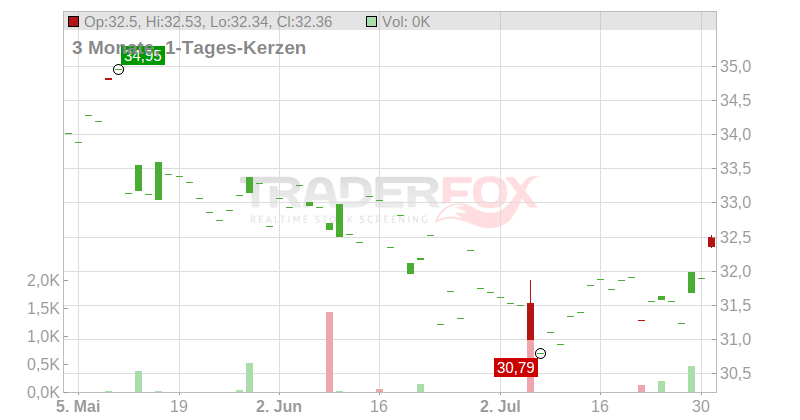 Pembina Pipeline Corp. Chart