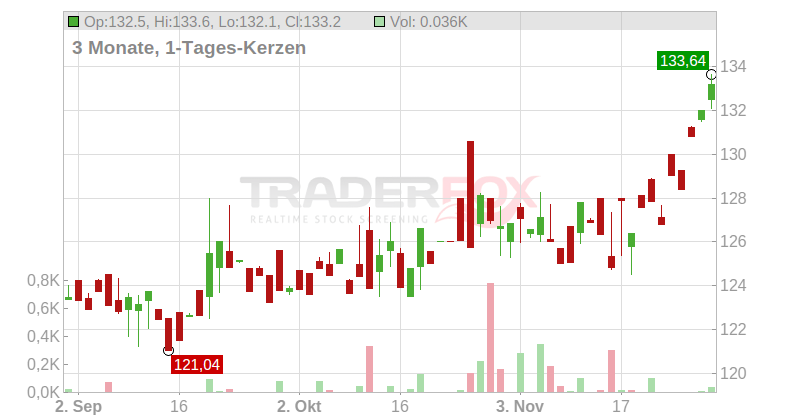 Royal Bank of Canada Chart
