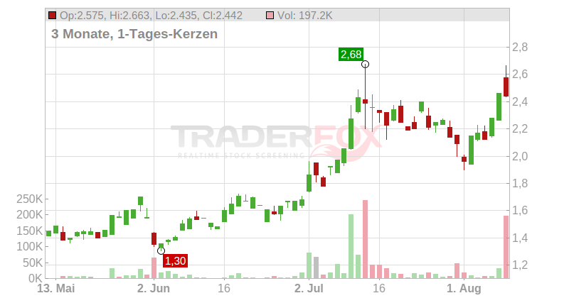 Standard Lithium Ltd. Chart