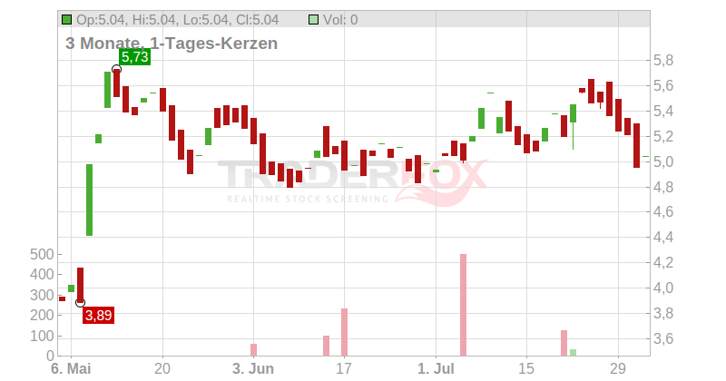 SunOpta Inc. Chart