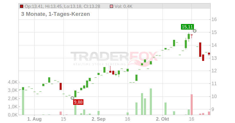 Wesdome Gold Mines Ltd. Chart
