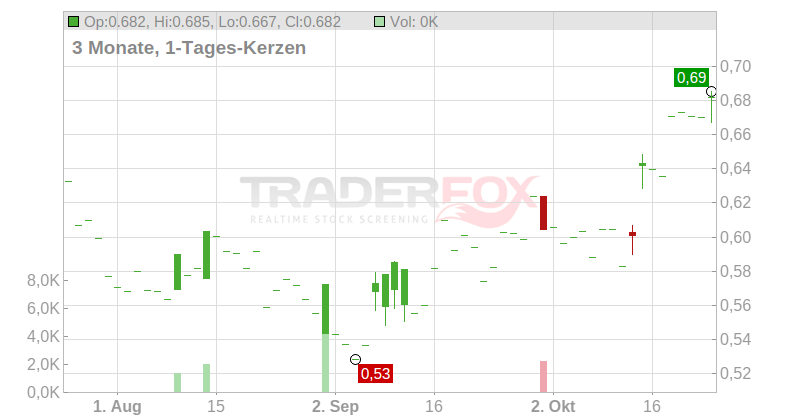 Air China Ltd. Chart
