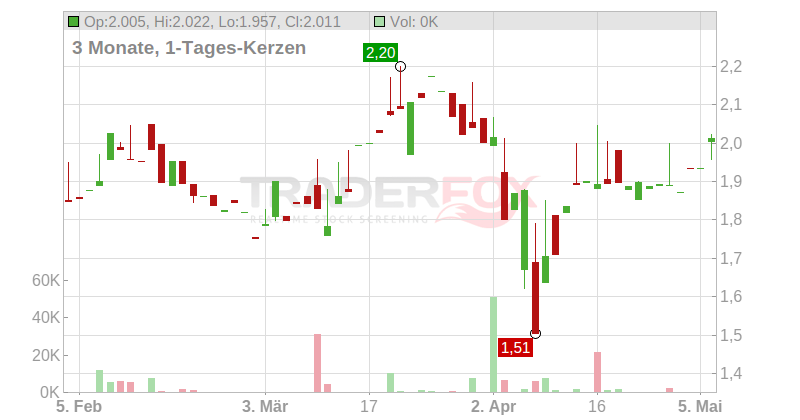 Zijin Mining Group Co. Ltd. Chart