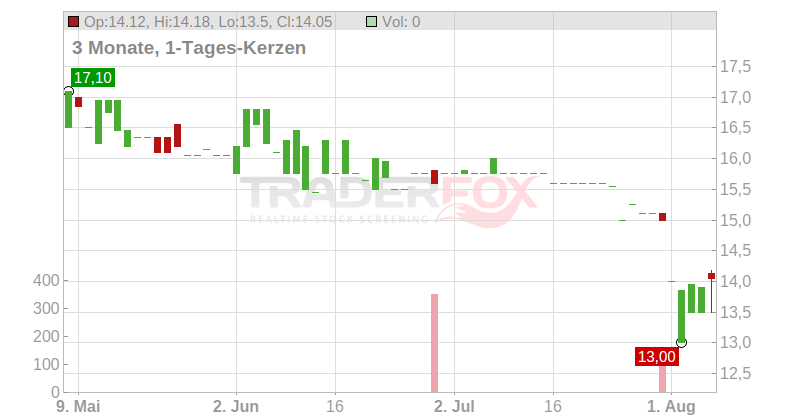 SURTECO GROUP SE Chart