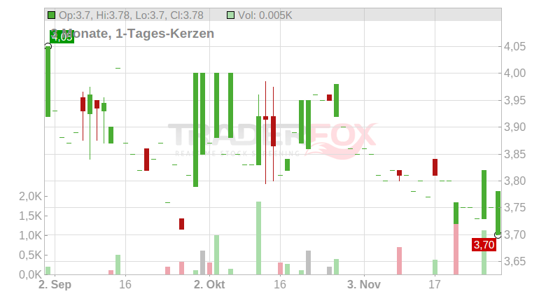 BERENTZEN-GRP.AG Chart