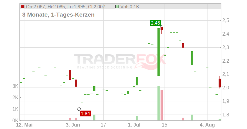 Artec Technologies AG Chart