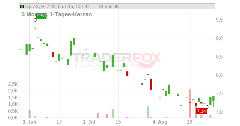 Cenit AG Chart