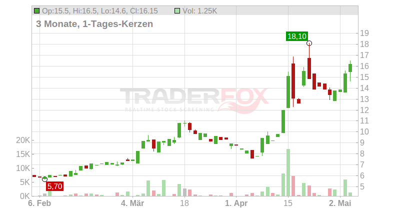 CeoTronics AG Chart