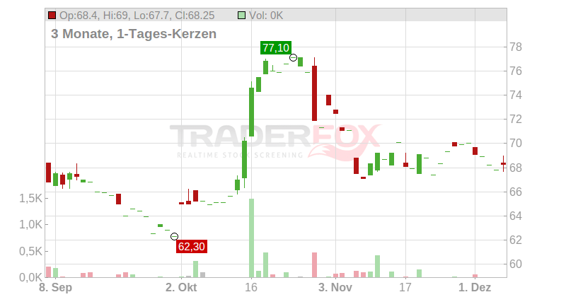 Drägerwerk AG & Co. KGaA Vz. Chart