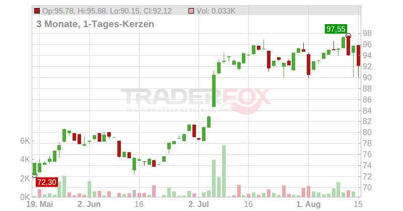 BILFINGER SE O.N. Chart