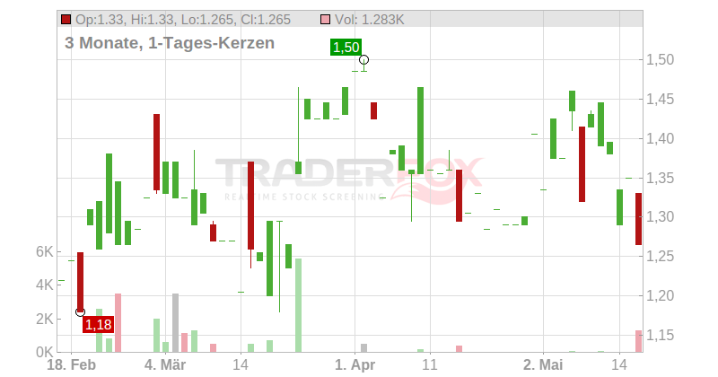 NanoRepro AG Chart