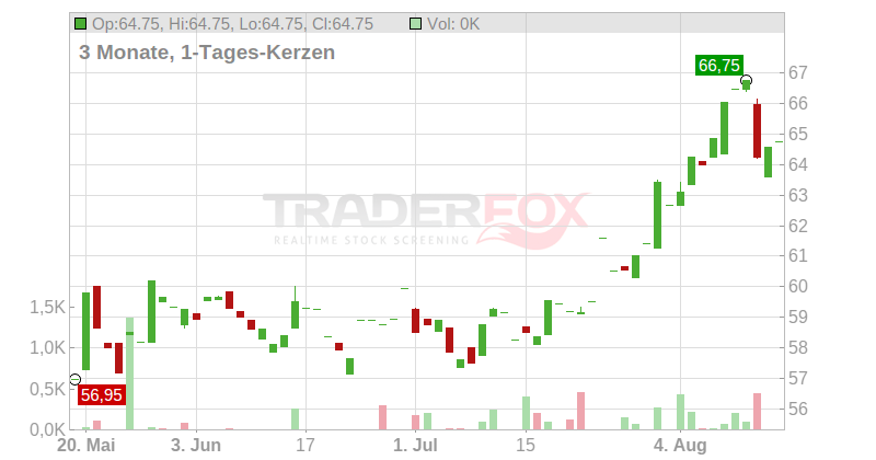 GEA GROUP AG Chart