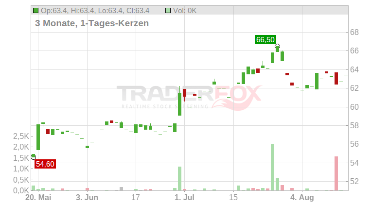 KWS SAAT SE & Co.KGaA Chart