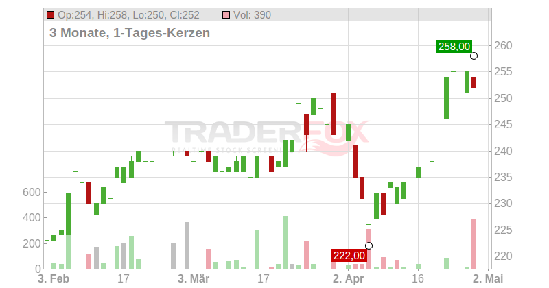 PAUL HARTMANN AG Chart