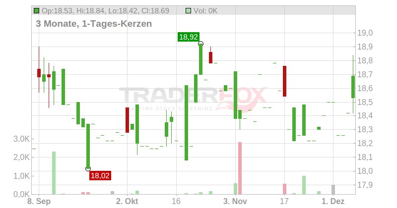 Deutsche Euroshop AG Chart
