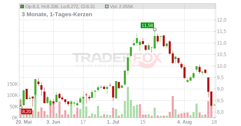 thyssenkrupp AG Chart