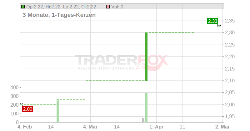 WEBAC HOLDING AG Chart
