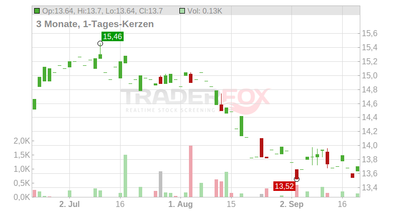 PNE AG NA O.N. Chart