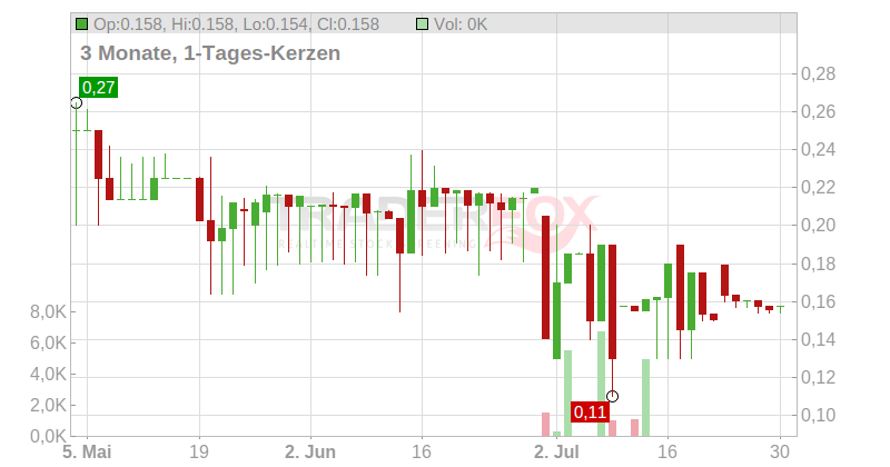 Accentro Real Estate AG Chart
