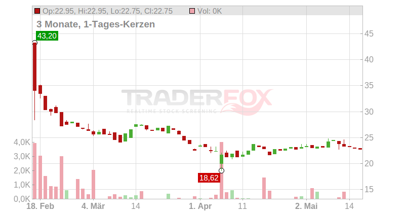 Formycon AG Chart