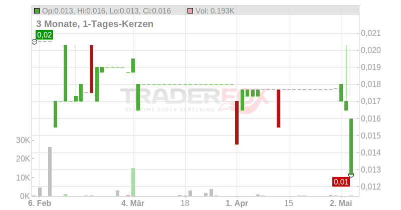 NeXR Technologies SE Chart