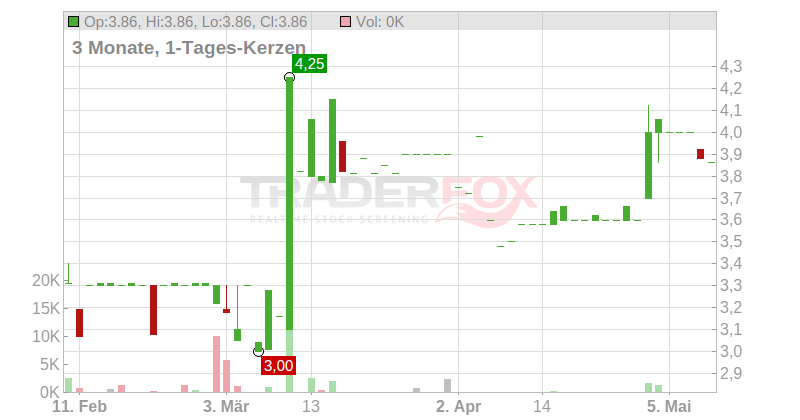 centrotherm international AG Chart